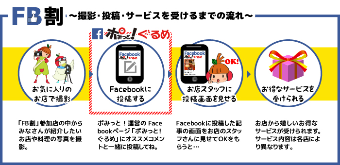 FB割～撮影・投稿・サービスを受けるまでの流れ～